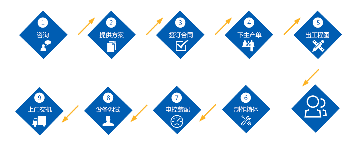 高低溫交變濕熱試驗設備購買流程