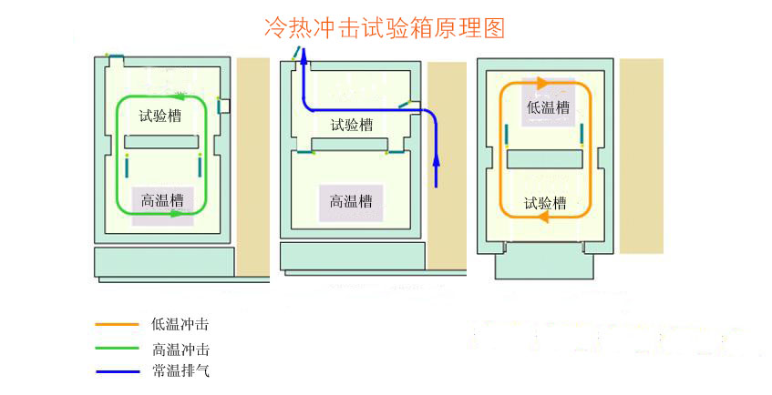 冷熱沖擊試驗(yàn)箱原理圖